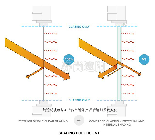 玻璃窗戶遮陽系數(shù)與內(nèi)外遮陽