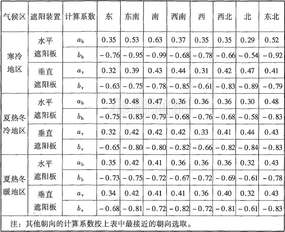 表1,水平和垂直外遮陽計算系數(shù)