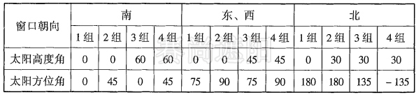 表3，典型的太陽光線入射角