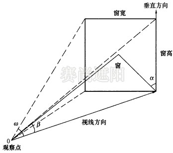 圖1 窗的不舒適眩光計(jì)算的各角度示意圖