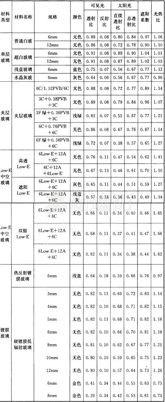 建筑玻璃的光熱參數(shù)值