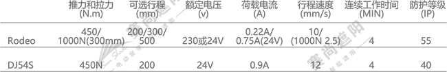 單面板百葉推桿電機參數(shù)